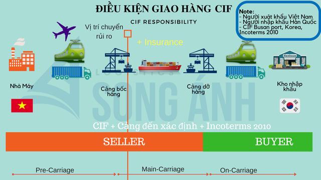 7. Hợp đồng vận chuyển và bảo hiểm