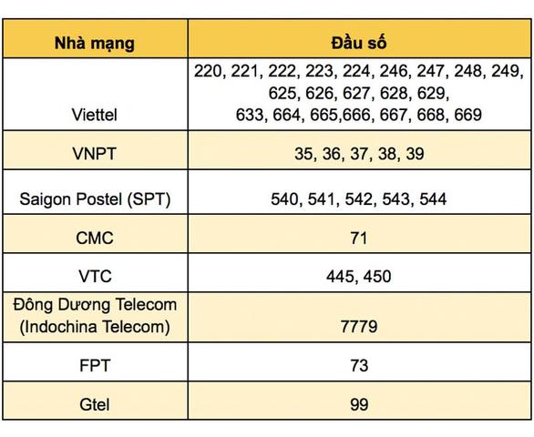 Đánh giá và Xác định về Mạng 0249 - Cùng khám phá nhé! - OPENDCM