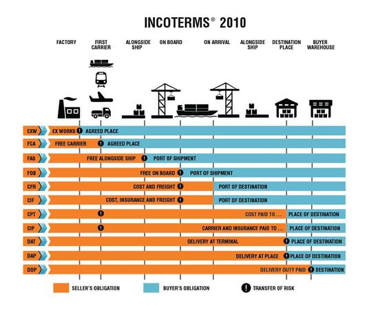 1. Incoterms là gì? 1. Incoterms là gì?