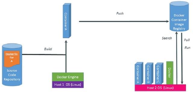 Quá trình thực thi của hệ thống Docker Quá trình thực thi của hệ thống Docker