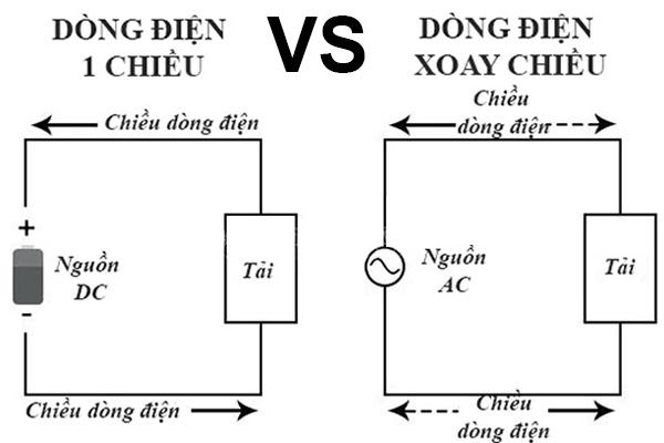 7. Điểm khác nhau giữa dòng điện xoay chiều và dòng điện một chiều 7. Điểm khác nhau giữa dòng điện xoay chiều và dòng điện một chiều