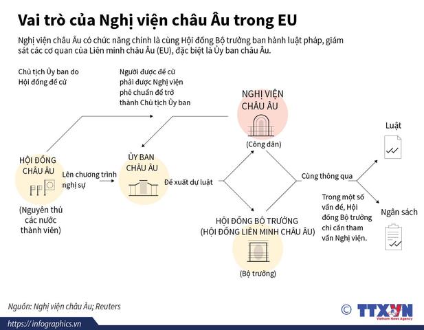 5. Nghị viện châu Âu có vai trò như thế nào trong quyết định và giám sát các cơ quan của Liên minh châu Âu? 5. Nghị viện châu Âu có vai trò như thế nào trong quyết định và giám sát các cơ quan của Liên minh châu Âu?
