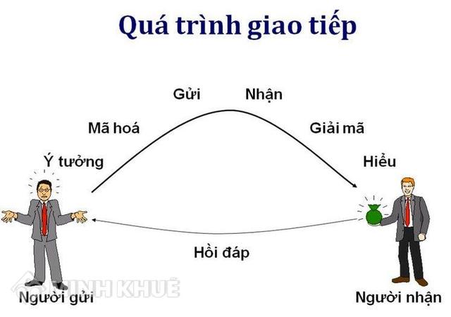 12. Giao tiếp là sự xác lập và vận hành các mối quan hệ trong cuộc sống.
