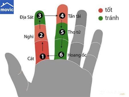 4. Ý nghĩa của từng cung trong hạn Hoang Ốc.