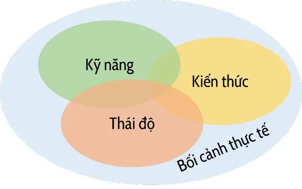 2. Các yếu tố cấu thành năng lực 2. Các yếu tố cấu thành năng lực