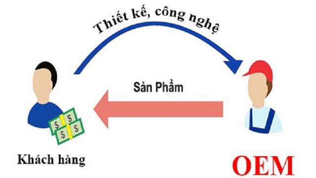 2. Khái niệm hàng OEM và ví dụ thực tế. 2. Khái niệm hàng OEM và ví dụ thực tế.