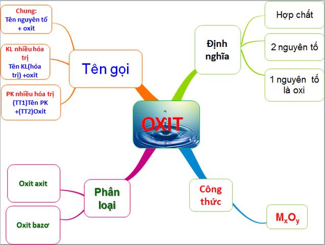 4. Tính chất hóa học của oxit axit 4. Tính chất hóa học của oxit axit