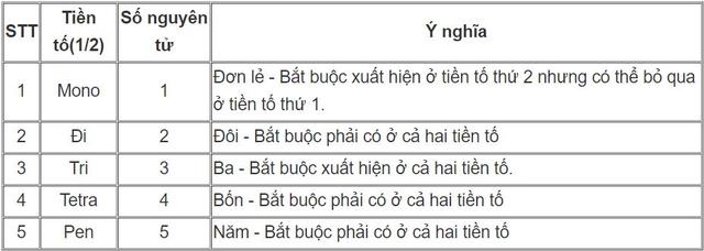 Cách đọc tên các loại oxit