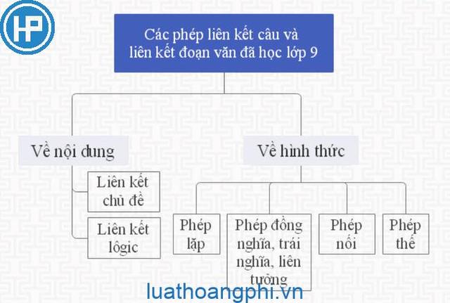 2. Các phép liên kết 2. Các phép liên kết