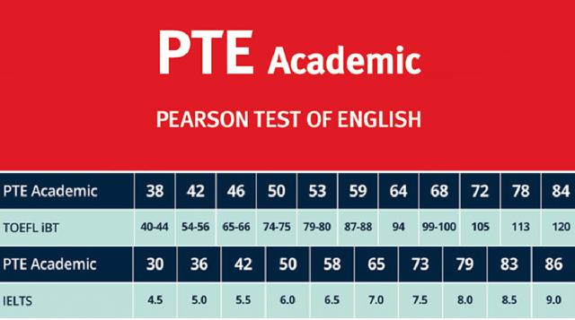 4. Quy đổi điểm PTE sang IELTS và TOEFL 4. Quy đổi điểm PTE sang IELTS và TOEFL