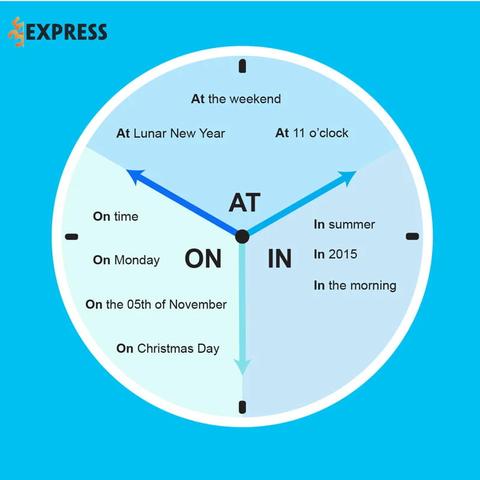 Vị trí của giới từ trong câu