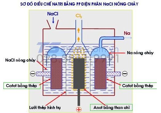 5. Cách điều chế natri 5. Cách điều chế natri