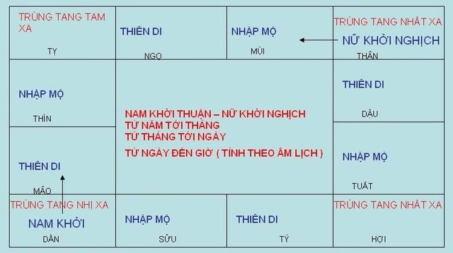 5. Cách tính trùng tang theo tuổi Âm Lịch và thời gian mất. 5. Cách tính trùng tang theo tuổi Âm Lịch và thời gian mất.