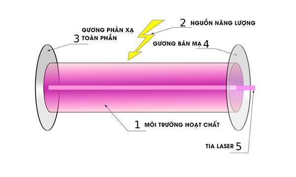 3. Cấu tạo và nguyên tắc phát tia laser