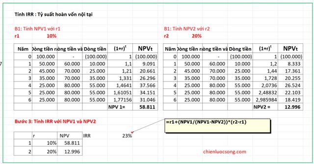 5. Chỉ số NPV - Phân tích khả thi dự án qua dòng tiền. 5. Chỉ số NPV - Phân tích khả thi dự án qua dòng tiền.