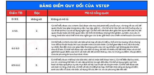Cấu trúc và thang điểm bài thi VSTEP Cấu trúc và thang điểm bài thi VSTEP