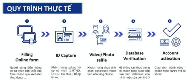 Quy trình xác minh KYC và cách diễn ra Quy trình xác minh KYC và cách diễn ra