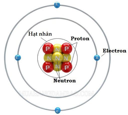 1. Nguyên tử và phân tử: Định nghĩa, đặc điểm và cấu tạo 1. Nguyên tử và phân tử: Định nghĩa, đặc điểm và cấu tạo