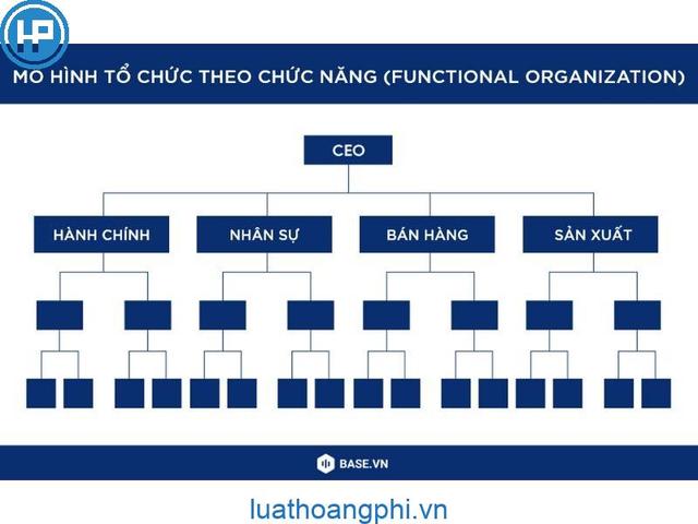 2. Cơ cấu tổ chức trong kinh doanh. 2. Cơ cấu tổ chức trong kinh doanh.