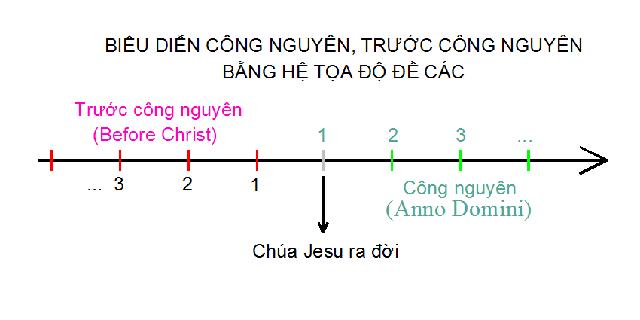 Trước công nguyên là gì?